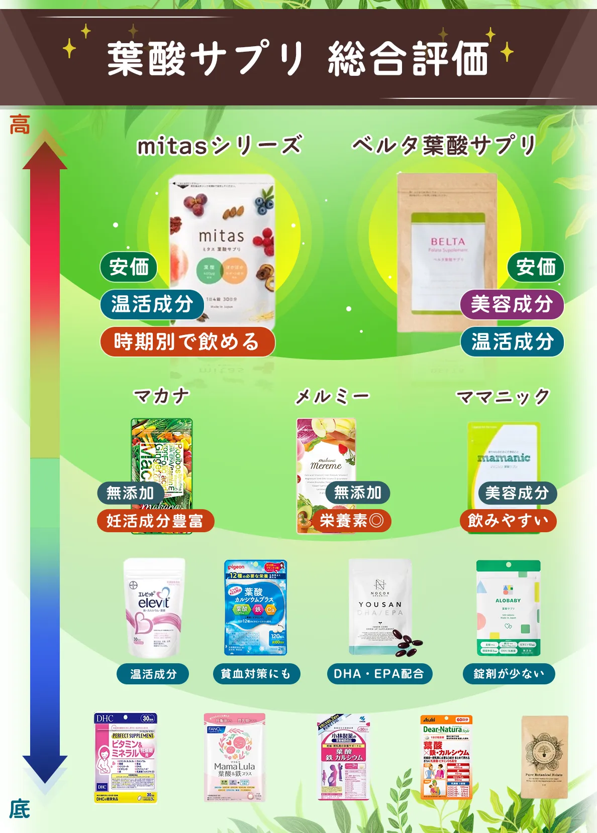 葉酸サプリ 総合評価